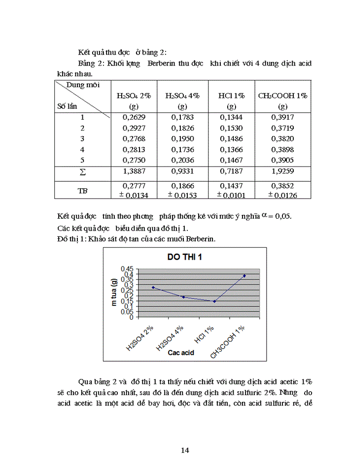 image for page Góp phần nghiên cứu phương pháp chiết xuất Berberin từ cây vàng đắng Coscinium usitatum Pierre