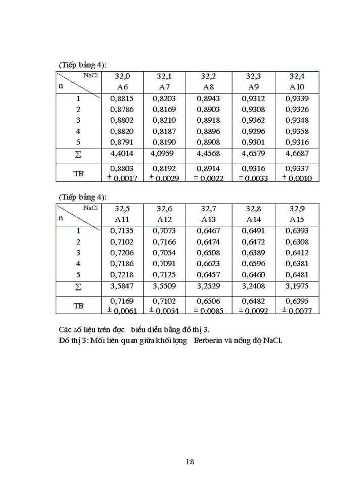 image for page Góp phần nghiên cứu phương pháp chiết xuất Berberin từ cây vàng đắng Coscinium usitatum Pierre