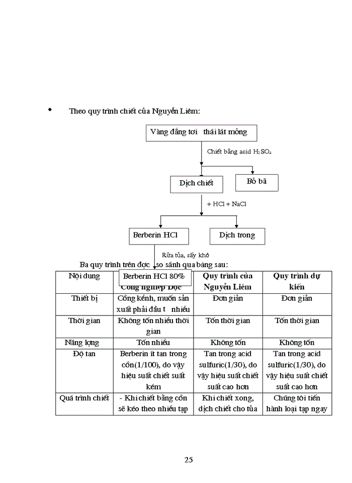 image for page Góp phần nghiên cứu phương pháp chiết xuất Berberin từ cây vàng đắng Coscinium usitatum Pierre