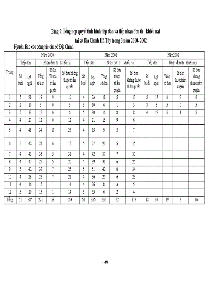 image for page Thực trạng công tác thanh tra giải quyết khiếu nại trong quản lý đất đai tại sở Địa Chính Hà Tây