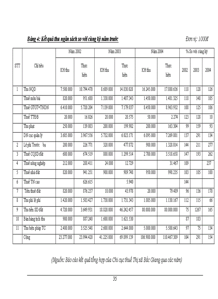image for page Một số giải pháp tăng cường công tác quản lý thu thuế GTGT đối với khu vực kinh tế ngoài quốc doanh trên địa bàn Thị xã Bắc Giang