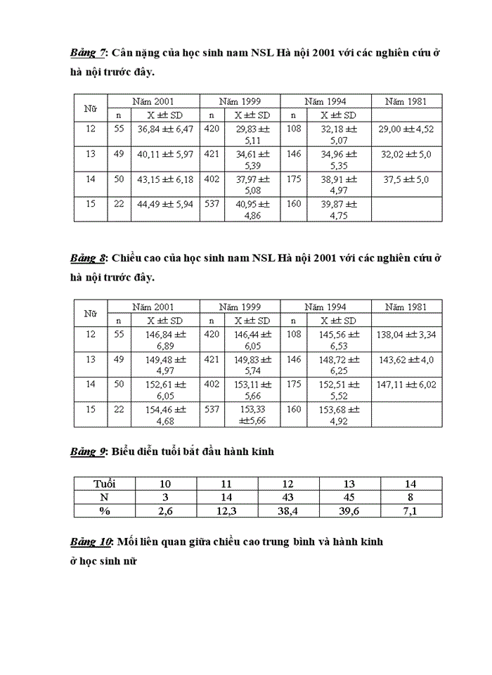 image for page Đánh giá tình trạng dinh dưỡng và tập tính dinh dưỡng của lứa tuổi vị thành niên tại một trường Trung học cơ sở nội thành Hà Nội