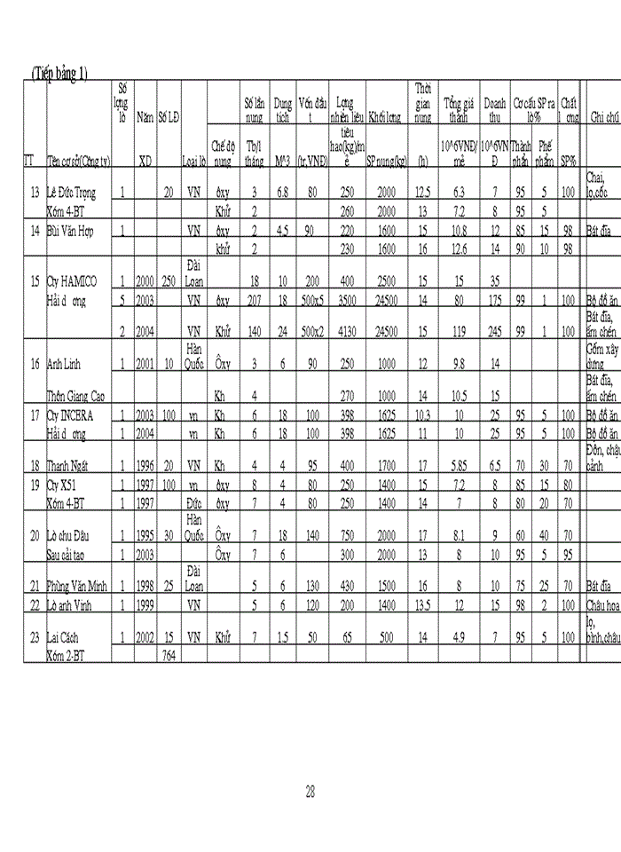 image for page vấn đề tiềm năng tiết kiệm năng lượng nâng cao hiệu quả sử dụng lò gas nhằm tăng khả năng cạnh tranh gốm sứ trong làng nghề gốm sứ Bát Tràng