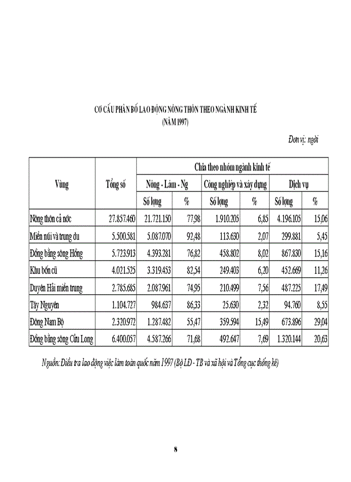 image for page Những vấn đề cơ bản về việc làm và ảnh hưởng của việc làm ở nông thôn tới phát triển kinh tế xã hội nước ta