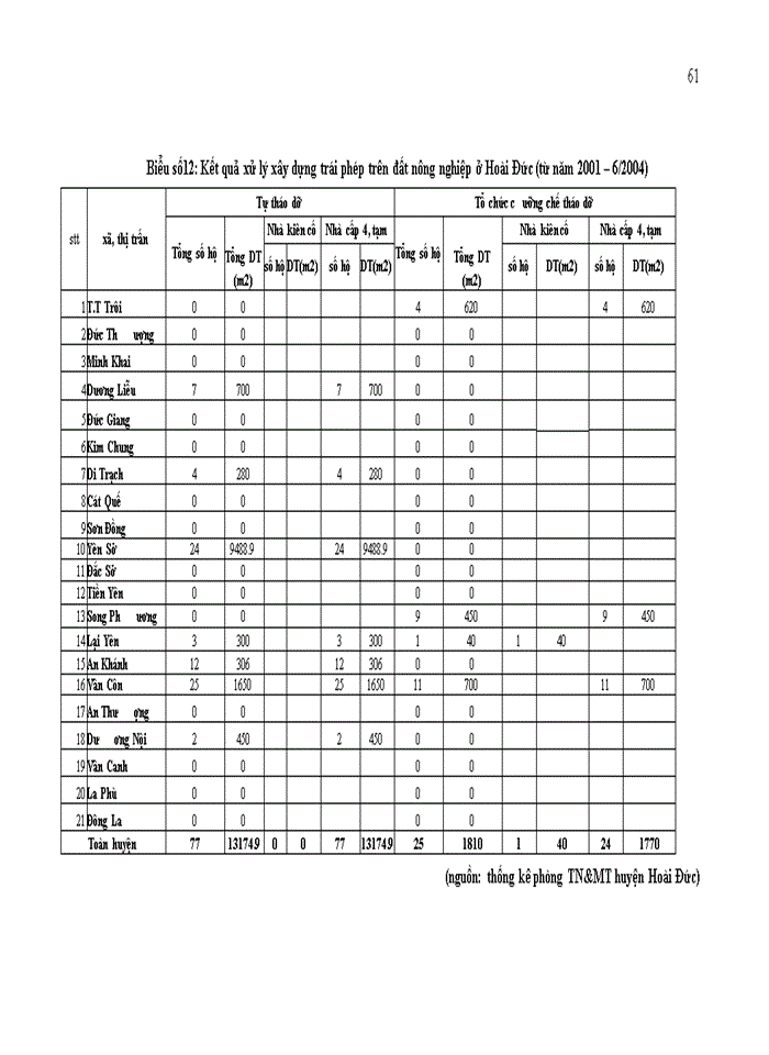 image for page Thực trạng và giải pháp về quản lý Nhà nước đối với đất nông nghiệp trên địa bàn huyện Hoài Đức tỉnh Hà Tây