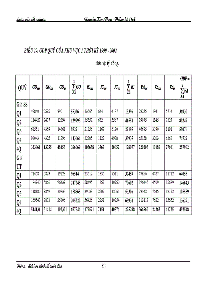 image for page Tớnh Toồng saỷn phaồm quoỏc noọi (GDP) quyự khu vửùc 1 (Noõng – Laõm – Thuyỷ saỷn )  theo phửụng phaựp saỷn xuaỏt cuỷa Vieọt Nam thụứi kyứ 1999 – 2002