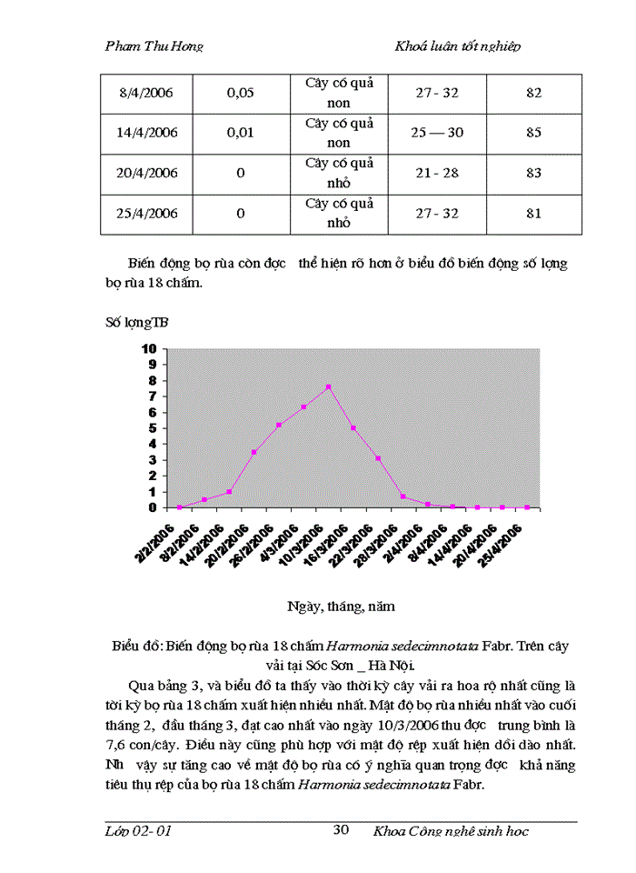 image for page Điều tra thành phần côn trùng trên cây vải thiều và nghiên cứu đặc điểm hình thái, sinh học, sinh thái của bọ rùa 18 chấm Harmonia sedecimnotata Fabr. tại Sóc Sơn Hà Nội và các vùng phụ cận năm 2005_2006