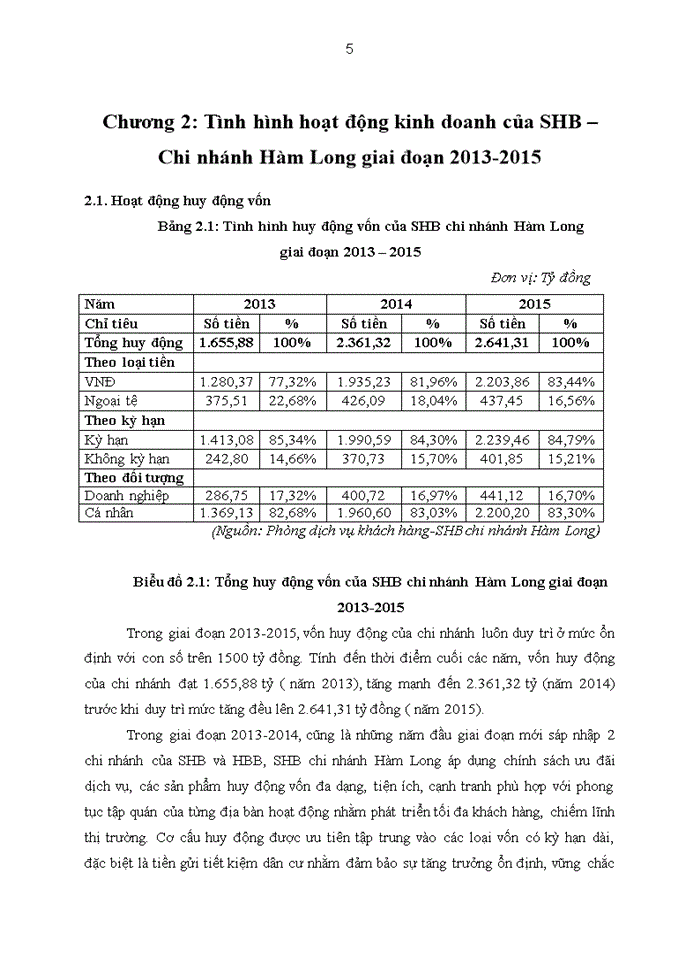 image for page Tình hình hoạt động kinh doanh của SHB – Chi nhánh Hàm Long giai đoạn 2013-2015