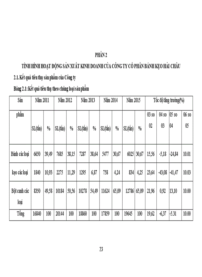 image for page Tình hình hoạt động sản xuất kinh doanh của công ty cổ phần bánh kẹo HẢI CHÂU