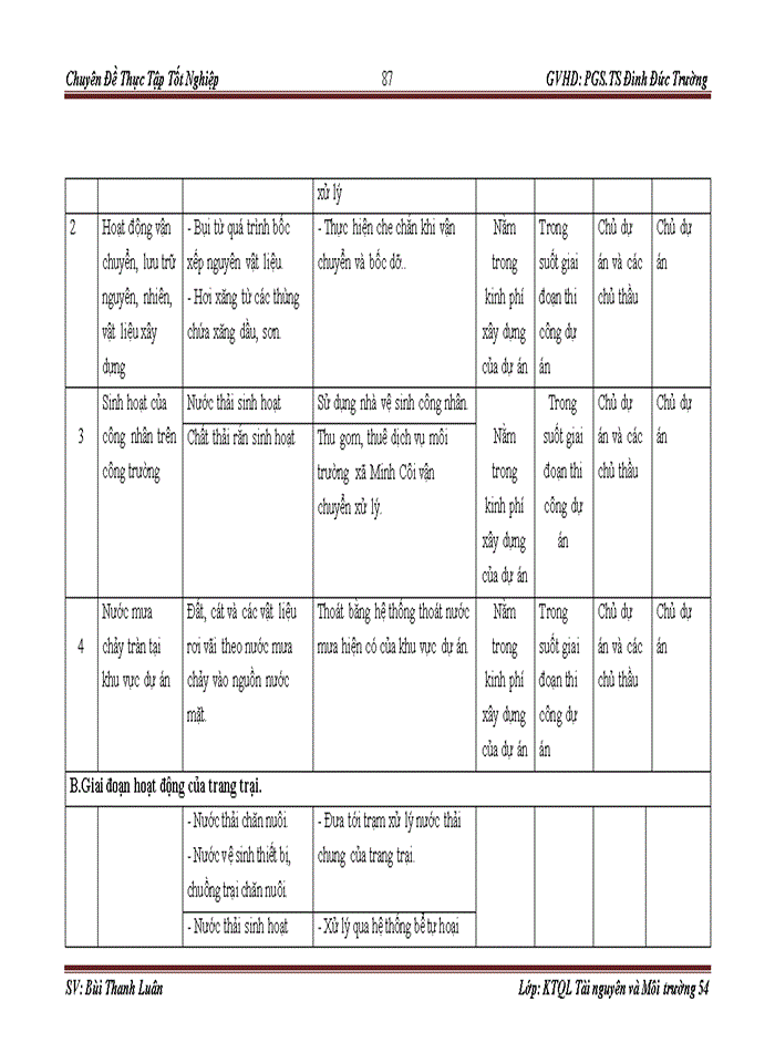image for page Đánh giá tác động môi trường dự án đầu tư trang trại chăn nuôi lợn thịt gia công tập trung tại đồi thung com, khu 5, xã MINH CÔI, huyện HẠ HÒA, tỉnh PHÚ THỌ