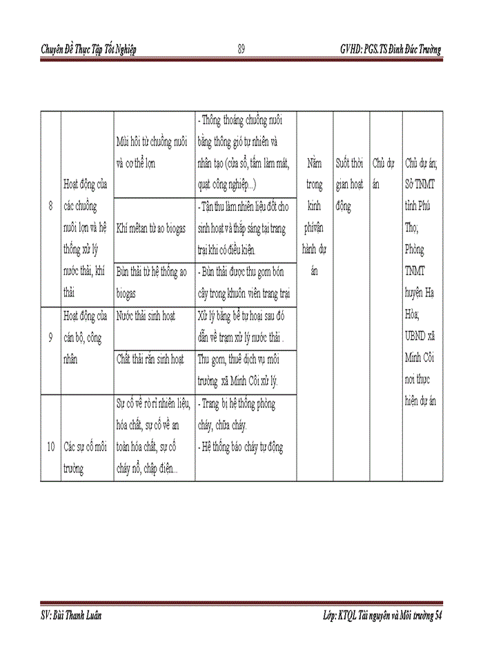 image for page Đánh giá tác động môi trường dự án đầu tư trang trại chăn nuôi lợn thịt gia công tập trung tại đồi thung com, khu 5, xã MINH CÔI, huyện HẠ HÒA, tỉnh PHÚ THỌ