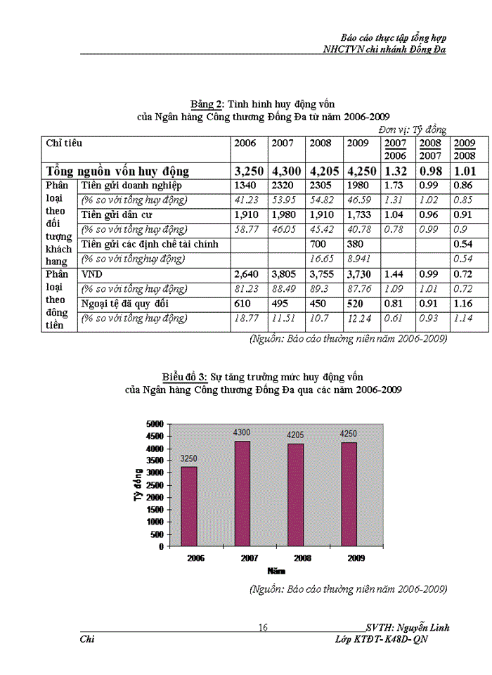 image for page Huy động và cho vay vốn đầu tư phát triển tại Ngân hàng Công thương Việt Nam chi nhánh Đống Đa – Thực trạng và giải pháp