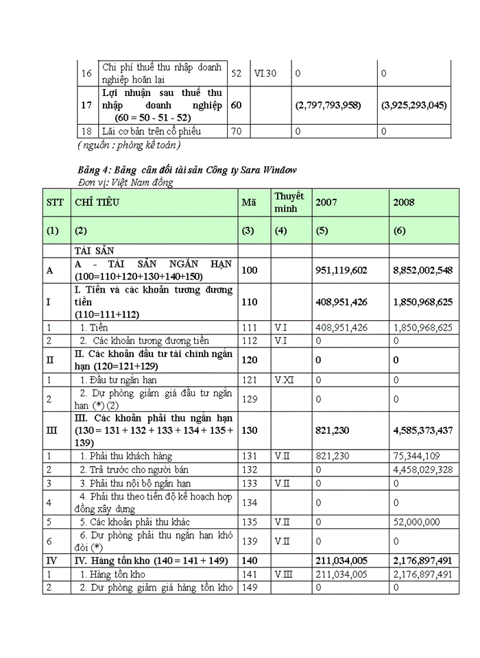 image for page Đầu tư phát triển tại Công ty Cổ phần Sara Window: Thực trạng và giải pháp