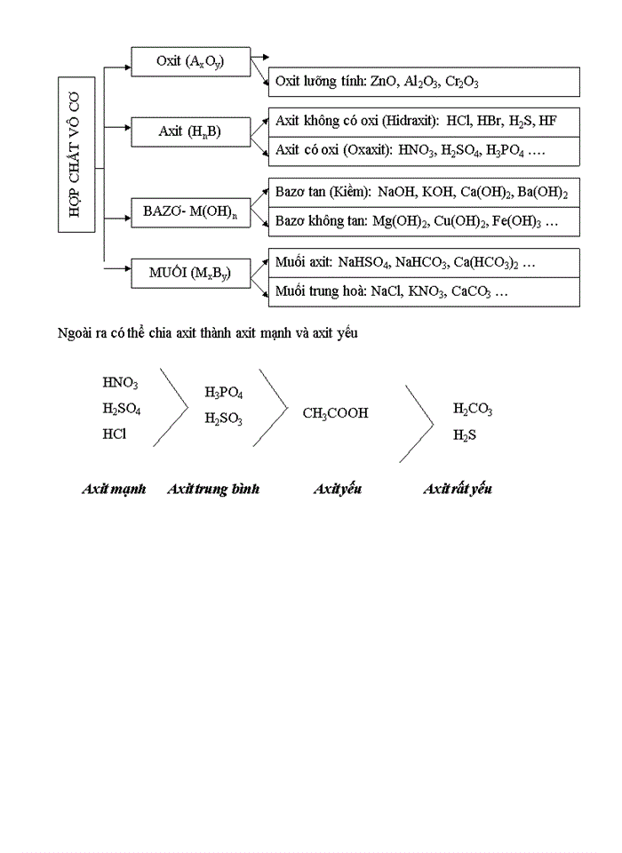 Hệ thống hoá  toàn bộ kiến thức lớp 8-9