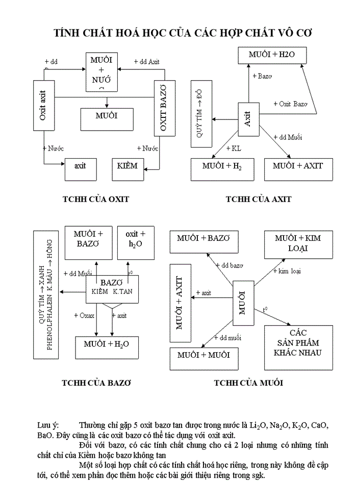 Hệ thống hoá  toàn bộ kiến thức lớp 8-9