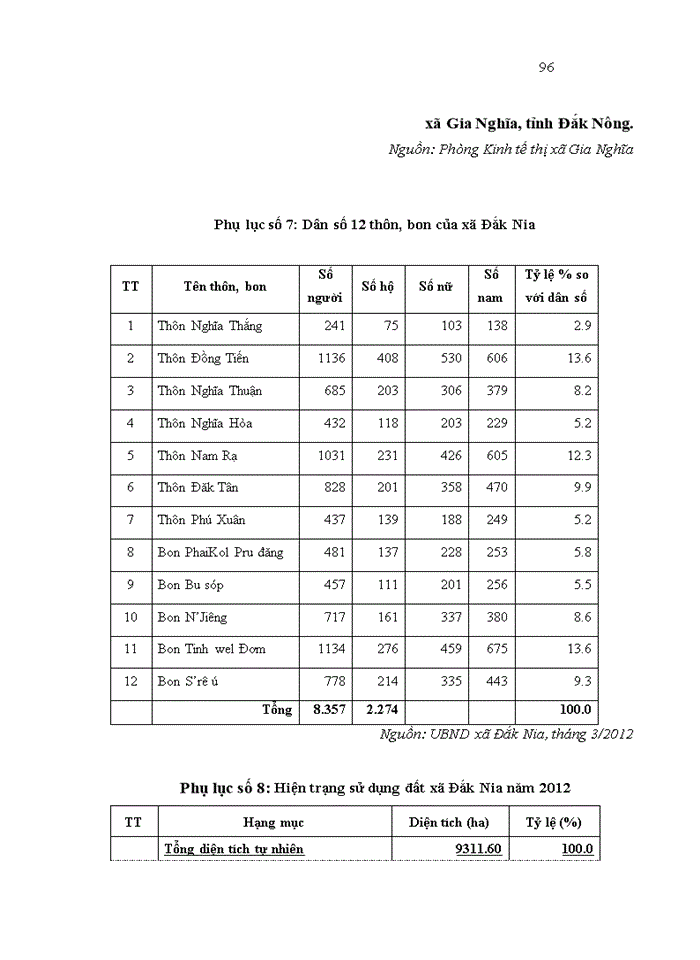 image for page Tổ chức thực thi Chương trình xây dựng nông thôn mới của Chính quyền xã Đắk Nia thuộc thị xã Gia Nghĩa, tỉnh Đắk Nông