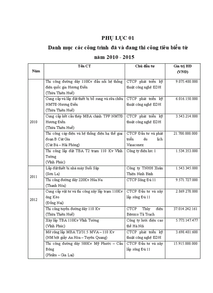 image for page Nâng cao năng lực đấu thầu xây lắp của Công ty cổ phần Kỹ thuật điện sông Đà
