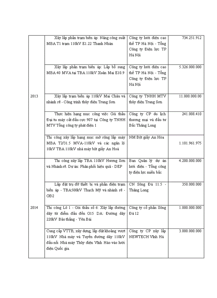 image for page Nâng cao năng lực đấu thầu xây lắp của Công ty cổ phần Kỹ thuật điện sông Đà
