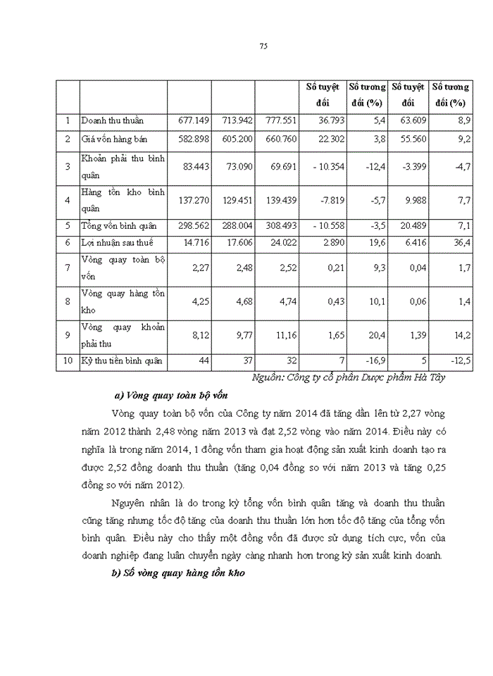 image for page Nâng cao hiệu quả sử dụng vốn tại Công ty cổ phần dược phẩm Hà Tây