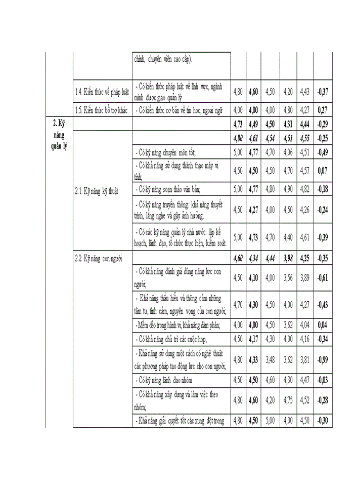 image for page Năng lực quản lý của cán bộ quản lý các phòng, ban chuyên môn thuộc sở thông tin và truyền thông tỉnh ĐẮK LẮK
