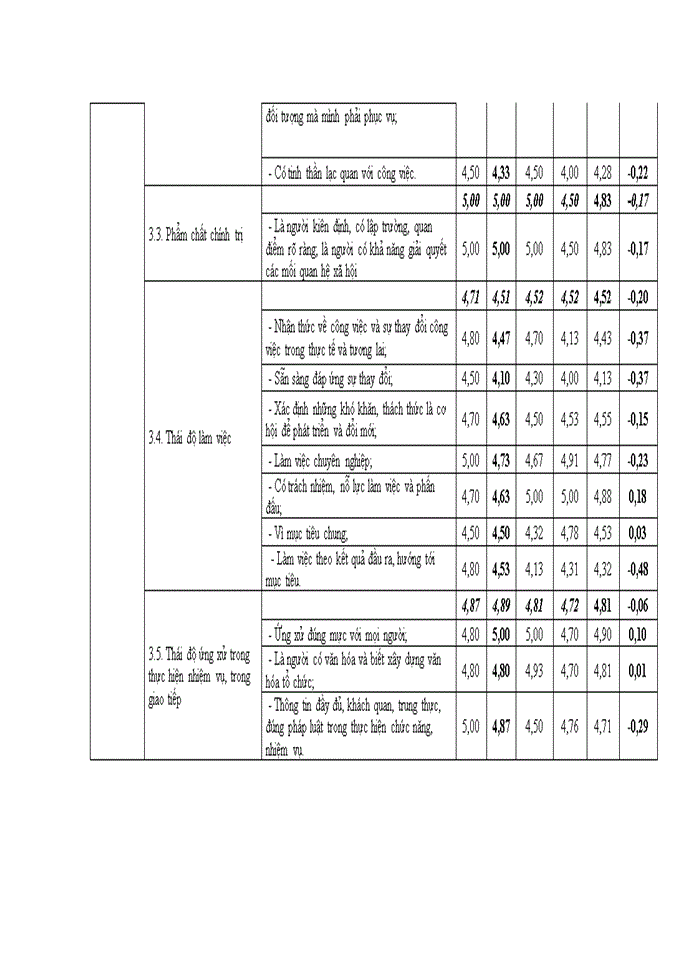 image for page Năng lực quản lý của cán bộ quản lý các phòng, ban chuyên môn thuộc sở thông tin và truyền thông tỉnh ĐẮK LẮK