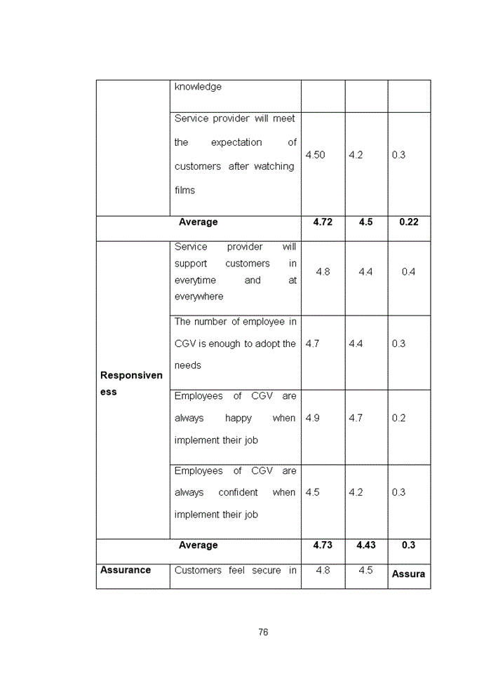 image for page Improving service quality in CGV in VietNam