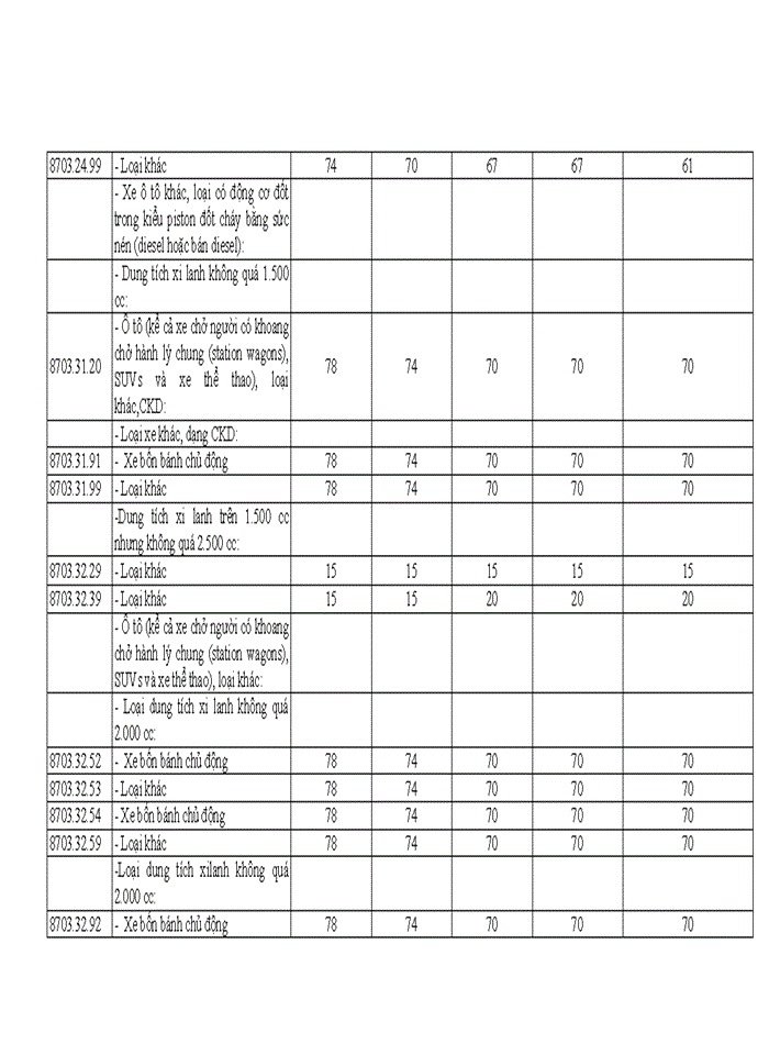 image for page Tác động của chính sách thuế xuất khẩu, thuế nhập khẩu đối với việc phát triển ngành công nghiệp ô tô ở Việt Nam