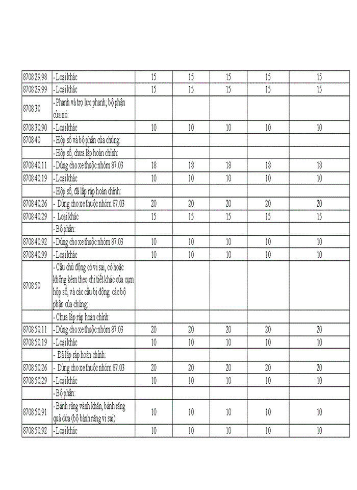 image for page Tác động của chính sách thuế xuất khẩu, thuế nhập khẩu đối với việc phát triển ngành công nghiệp ô tô ở Việt Nam