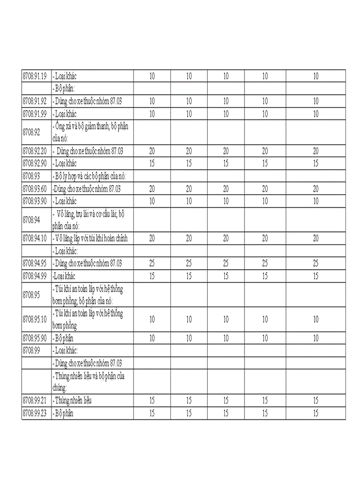 image for page Tác động của chính sách thuế xuất khẩu, thuế nhập khẩu đối với việc phát triển ngành công nghiệp ô tô ở Việt Nam