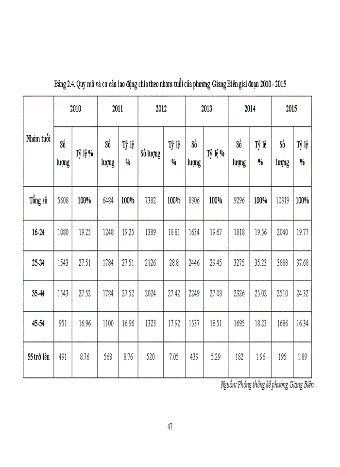 image for page Giải pháp tạo việc làm cho người lao động trên địa bàn phường Giang Biên, quận Long Biên thành phố Hà Nội đến năm 2020