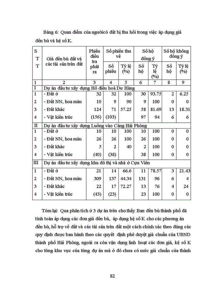 image for page Đánh giá việc thực hiện chính sách đền bù thiệt hại khi Nhà nước thu hồi đất thực hiện một số dự án  đầu tư trên  địa  bàn thành phố Hải Phòng