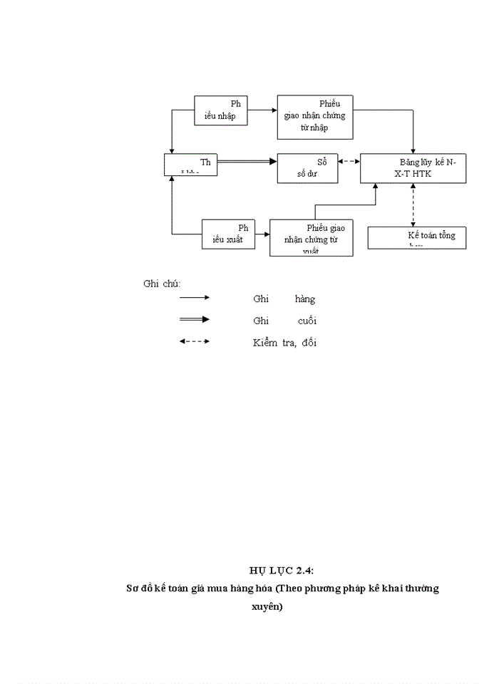 image for page Hoàn thiện tổ chức kế toán hàng tồn kho tại trụ sở chính của công ty tnhh thương mại và dịch vụ Đại Phát