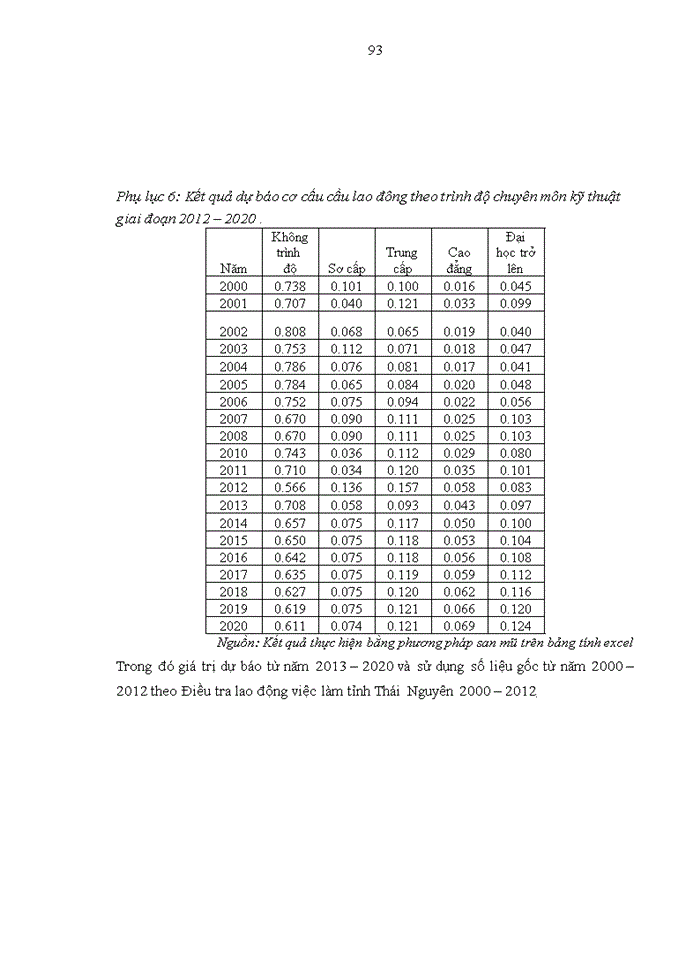 image for page Mô hình dự báo nhu cầu nguồn nhân lực đáp ứng chiến lược phát triển kinh tế xã hội đến 2020 của tỉnh Thái Nguyên
