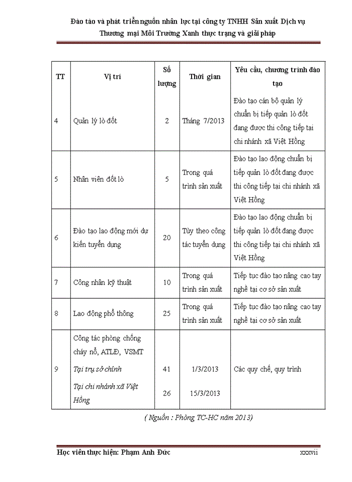 image for page Đào tạo và phát triển nguồn nhân lực tại Công ty TNHH Sản xuất Dịch vụ Thương mại Môi Trường Xanh thực trạng và giải pháp