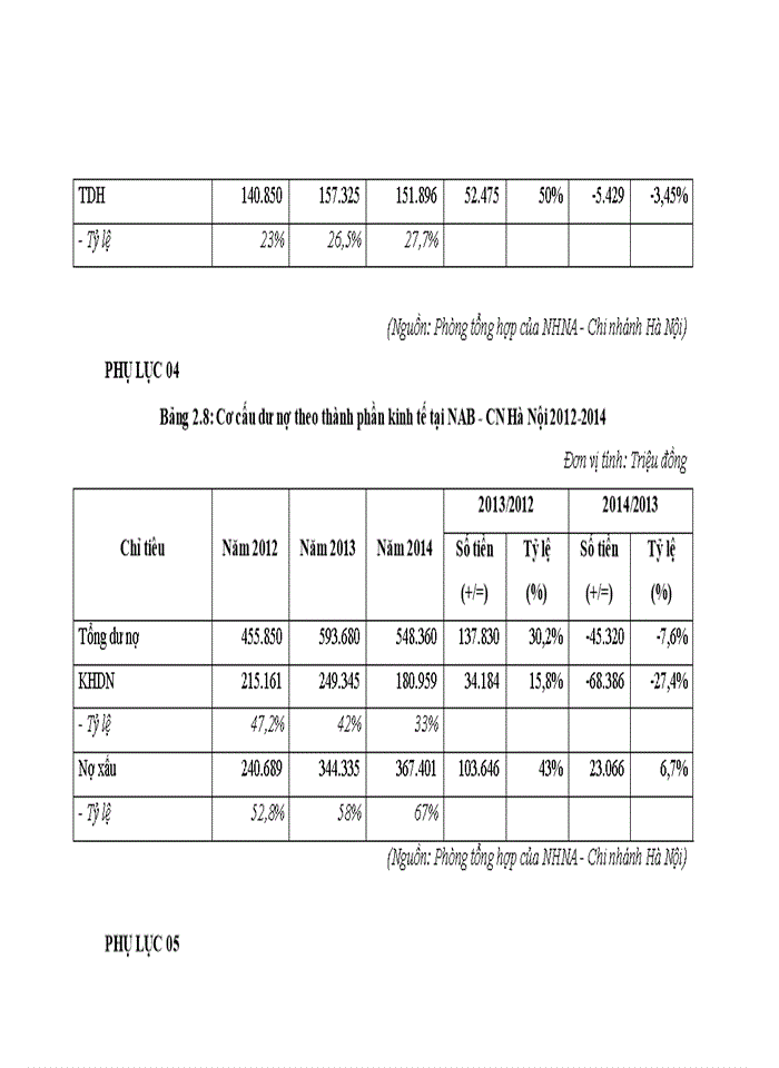 image for page Giải pháp nâng cao chất lượng tín dụng tại ngân hàng tmcp Nam Á - chi nhánh Hà Nội