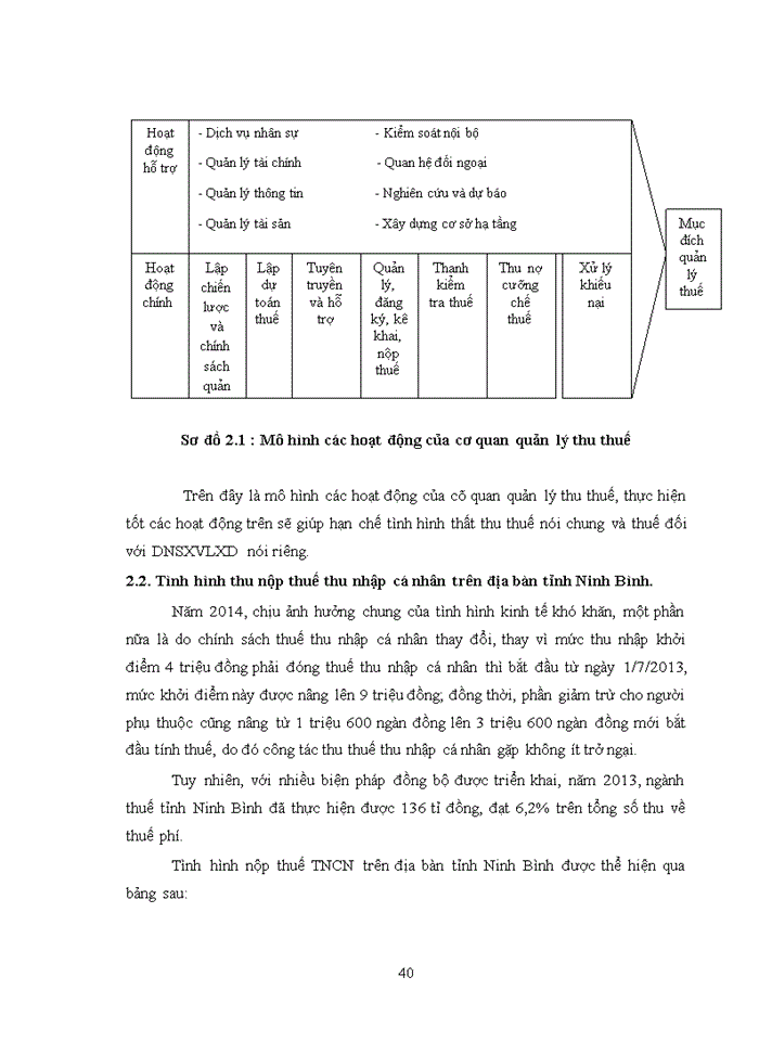 image for page Hoàn thiện công tác quản lý thuế thu nhập cá nhân trên địa bàn tỉnh Ninh Bình