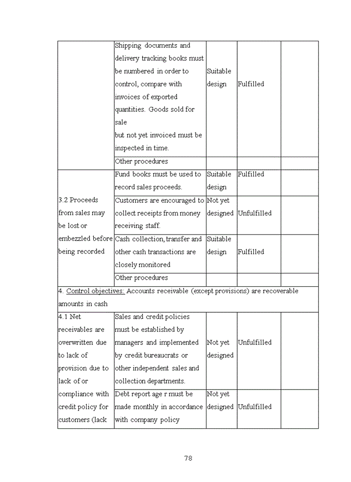 image for page Complete the audit process of sales items and service provision revenue in auditing financial statements of ASCO Auditing Company
