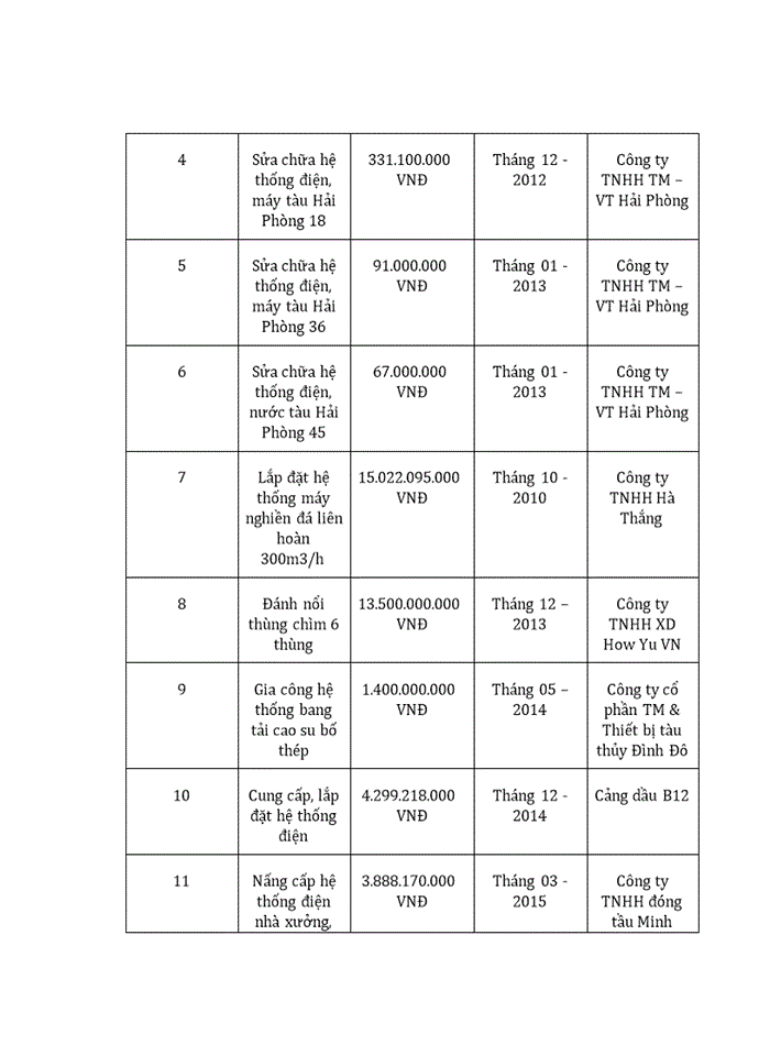 image for page Tình hình thực hiện nghĩa vụ của công ty tnhh đầu tư dịch vụ và xuất nhập khẩu thành long với nhà nước