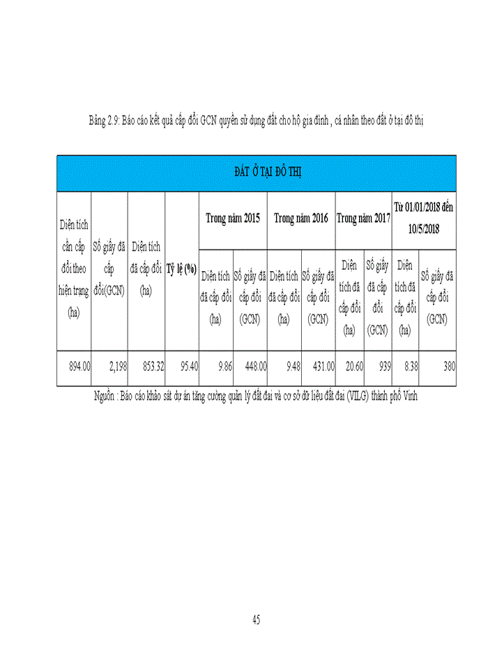 image for page Công tác cấp giấy chứng nhận quyền sử dụng đất, quyền sở hữu nhà ở và tài sản khác gắn liền với đất tại thành phố Vinh , tỉnh Nghệ An