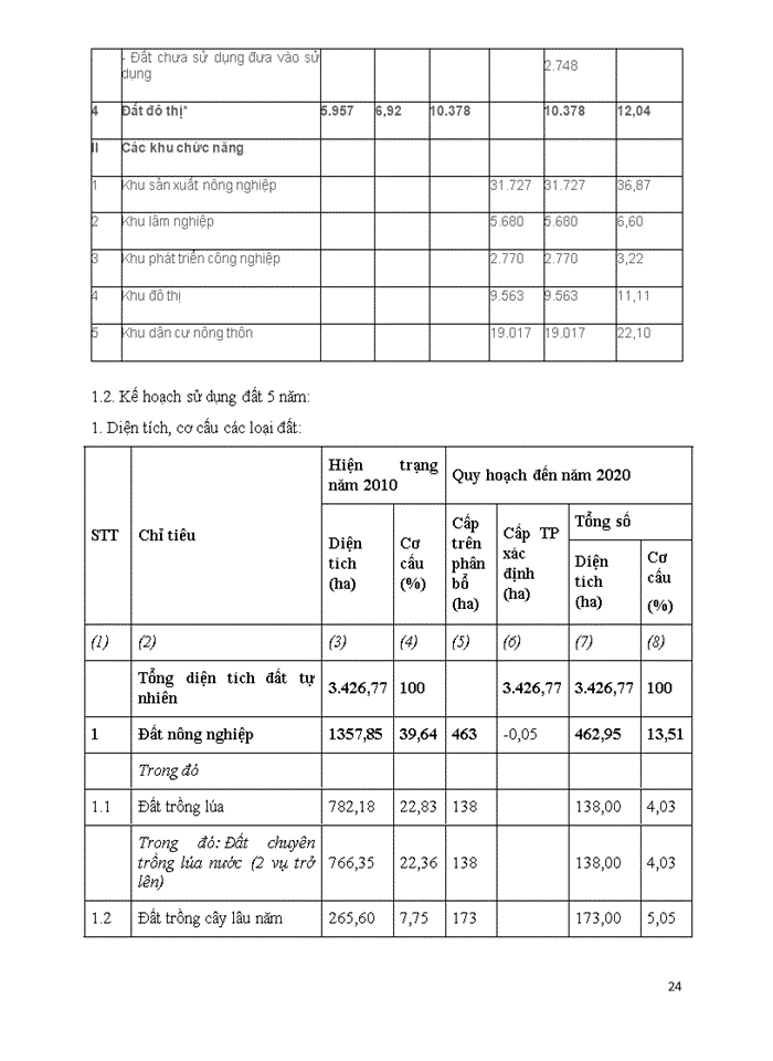 image for page Xây dựng quy hoạch về quản l‎ý sử dụng đất tỉnh Hà Nam giai đoạn 2011 – 2020