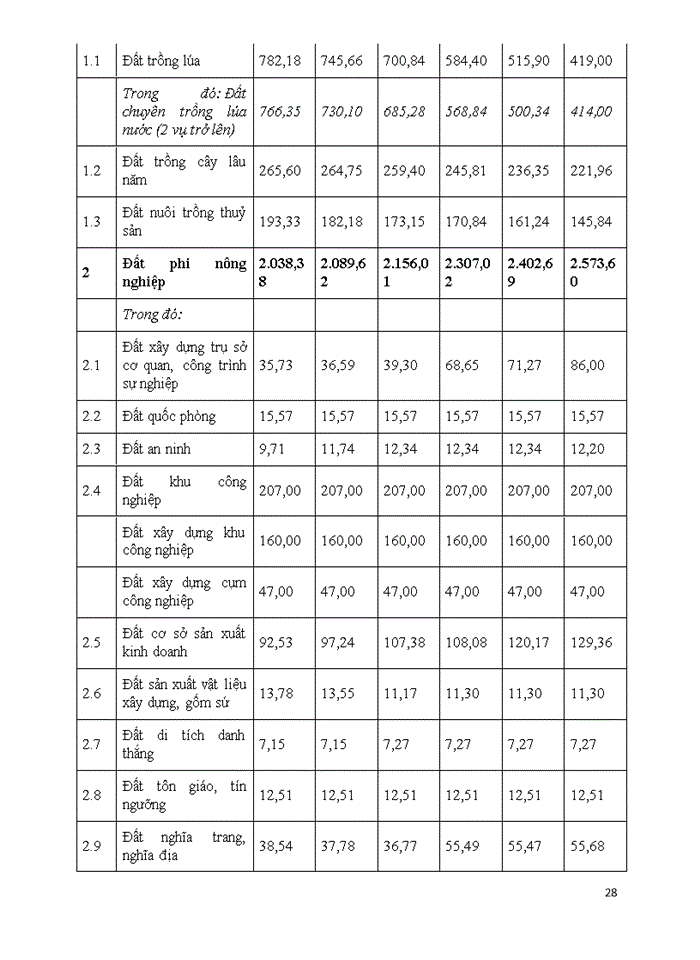 image for page Xây dựng quy hoạch về quản l‎ý sử dụng đất tỉnh Hà Nam giai đoạn 2011 – 2020