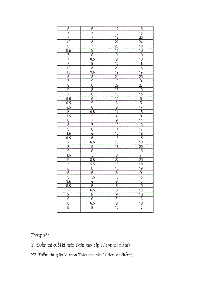 Khảo sát các yếu tố ảnh hưởng đến điểm thi cuối kỳ môn toán cao cấp 1