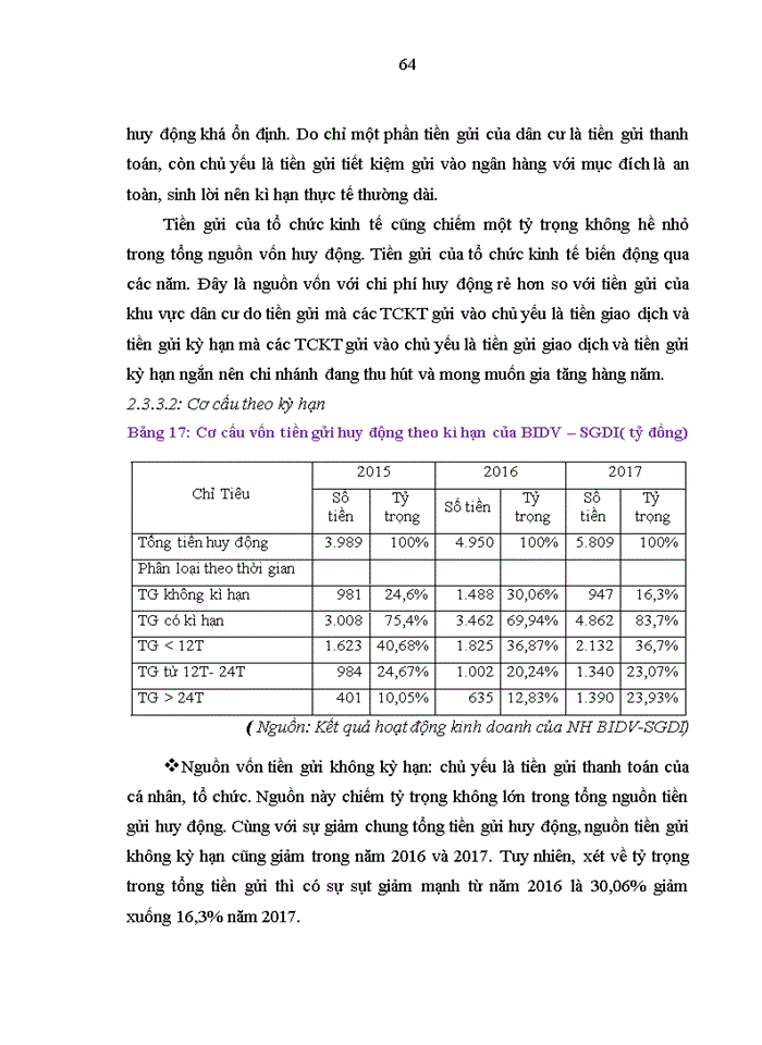 image for page Mở rộng hoạt động huy động tiền gửi tại Ngân hàng TMCP Đầu Tư Và Phát Triển Việt Nam – CN Sở Giao Dịch I