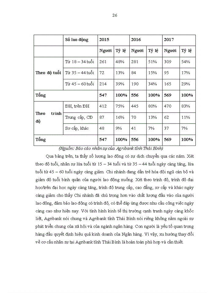 image for page Đánh giá thực hiện công việc tại Ngân hàng Nông nghiệp và Phát triển nông thôn Việt Nam - Chi nhánh tỉnh Thái Bình