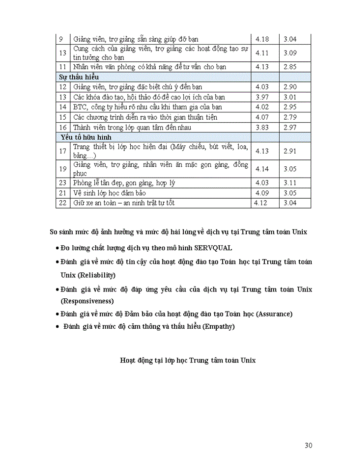 image for page Đánh giá mức độ hài lòng của khách hang khi sử dụng dịch vụ tại trung tâm toán học Unix