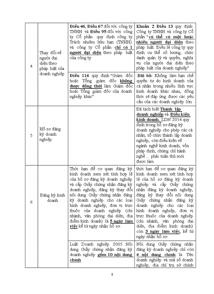 image for page Những điểm mới của pháp luật thành lập doanh nghiệp