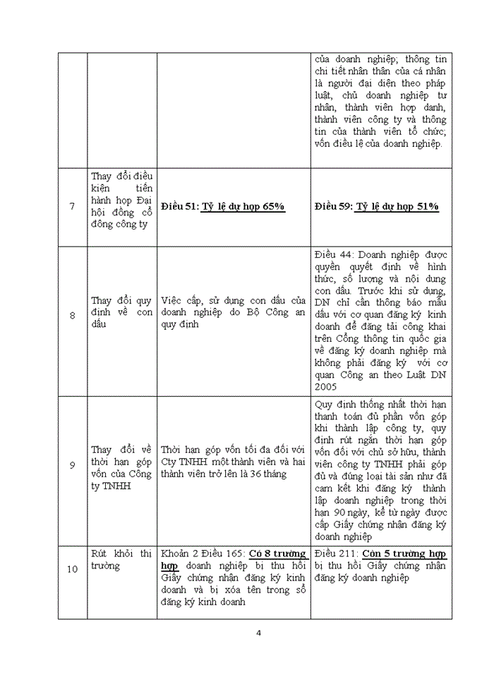 image for page Những điểm mới của pháp luật thành lập doanh nghiệp