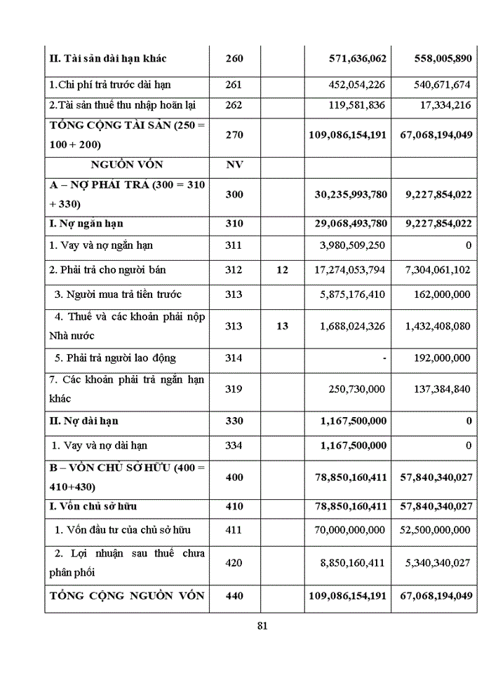 image for page Huy động vốn tại công ty cổ phần xây dựng và triển khai công nghệ mới