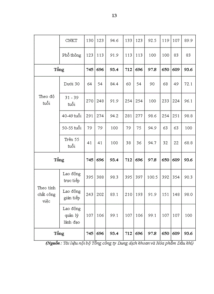 image for page Thực trạng các hoạt động quản trị nhân lực tại tổng công ty dung dịch khoan và hóa phẩm dầu khí