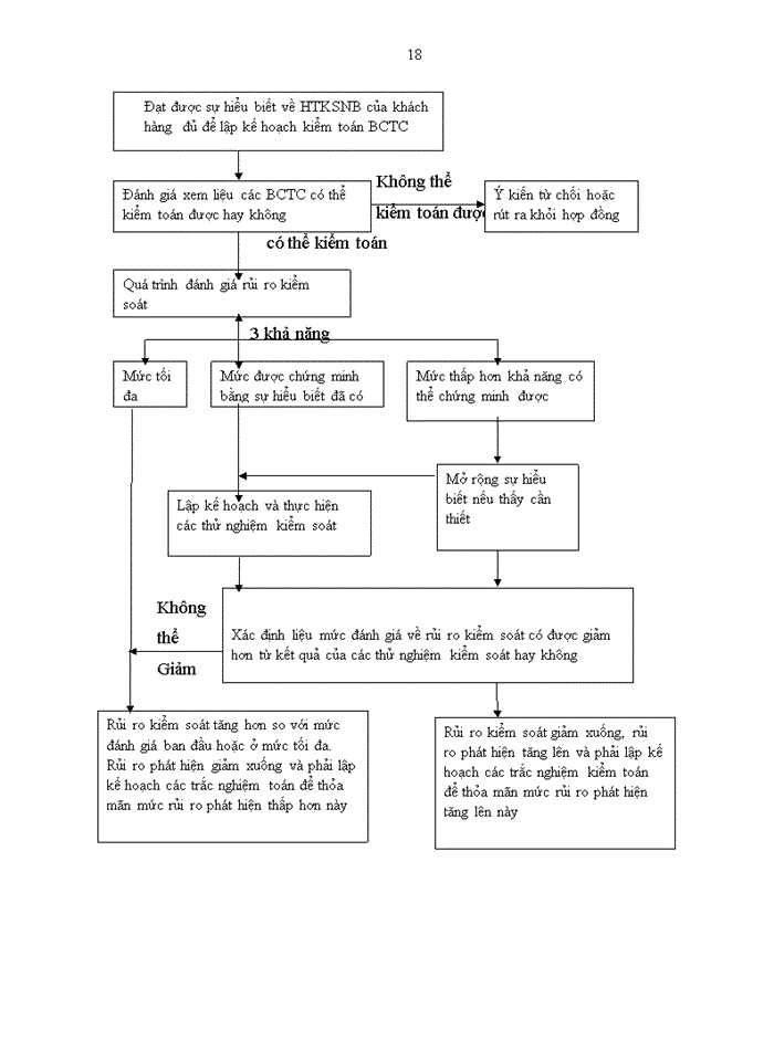 image for page Đánh giá kiểm soát nội bộ trong kiểm toán báo cáo tài chính